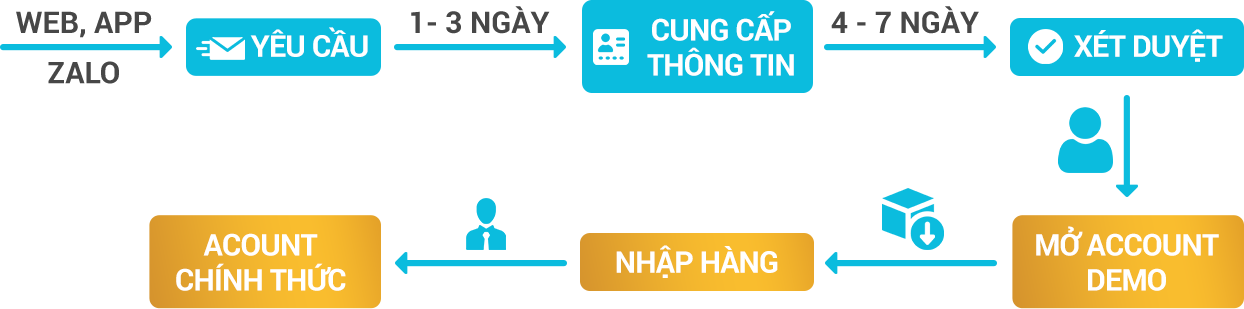 Đăng ký tài khoản sỉ